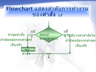 Flowchart แสดงลำา ดับ การทำา งาน
            ของ คำา สั่ง if


                              จริ                เท็
     ทำา ชุด คำา สั่ง               นิพ จน์      จ ไม่ม ีก ารทำา คำา สั่ง ใด
                              ง
ถ้า นิพ จน์ต รรกศาสตร์              ตรรกศาสตร์
                                                  ถ้า นิพ จน์ต รรกศาสตร
       เป็น จริง                                           เป็น เท็จ
                     ชุด
                   คำา สั่ง
 