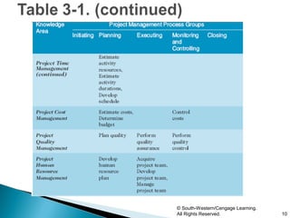 © South-Western/Cengage Learning.
All Rights Reserved.                10
 