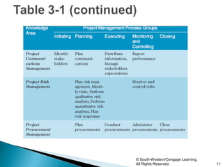 © South-Western/Cengage Learning.
All Rights Reserved.                11
 