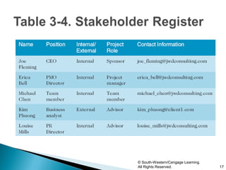 © South-Western/Cengage Learning.
All Rights Reserved.                17
 