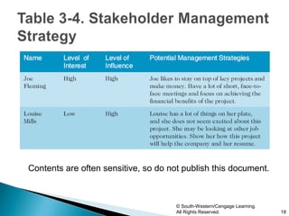 Contents are often sensitive, so do not publish this document.



                                      © South-Western/Cengage Learning.
                                      All Rights Reserved.                18
 