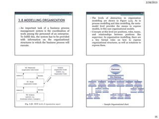 2/28/2013


                                                   61                                                       62


                                                        • The levels of abstraction in organization
3.8 MODELLING ORGANIZATION                                modelling are shown in Figure 3.25. As in
                                                          process modelling and data modelling, the meta-
                                                          model level provides the means to express
• An important task of a business process                 models, in this case organizational models.
  management system is the coordination of              • Concepts at this level are positions, roles, teams,
  work among the personnel of an enterprise.              and relationships between positions like
  To fulfill this, the system has to be provided          supervisor. In organization modelling, there are
  with information on the organizational                  a few formal rules on how to express
  structures in which the business process will           organizational structures, as well as notations to
  execute.                                                express them.




                                               63                                                           64




                                                                    • Sample Organizational chart




                                                                                                                       16
 