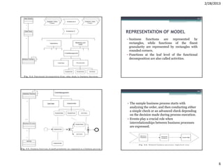 2/28/2013


21                                                       22




     REPRESENTATION OF MODEL
     • business functions are represented by
       rectangles, while functions of the finest
       granularity are represented by rectangles with
       rounded corners.
     • Functions at the leaf level of the functional
       decomposition are also called activities.




23                                                       24




     • The sample business process starts with
       analyzing the order, and then conducting either
       a simple check or an advanced check depending
       on the decision made during process execution.
     • Events play a crucial role when
       interrelationships between business processes
       are expressed.




                                                                     6
 
