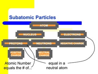 SUBSTANCES ARE MADE OF ATOMS | PPT