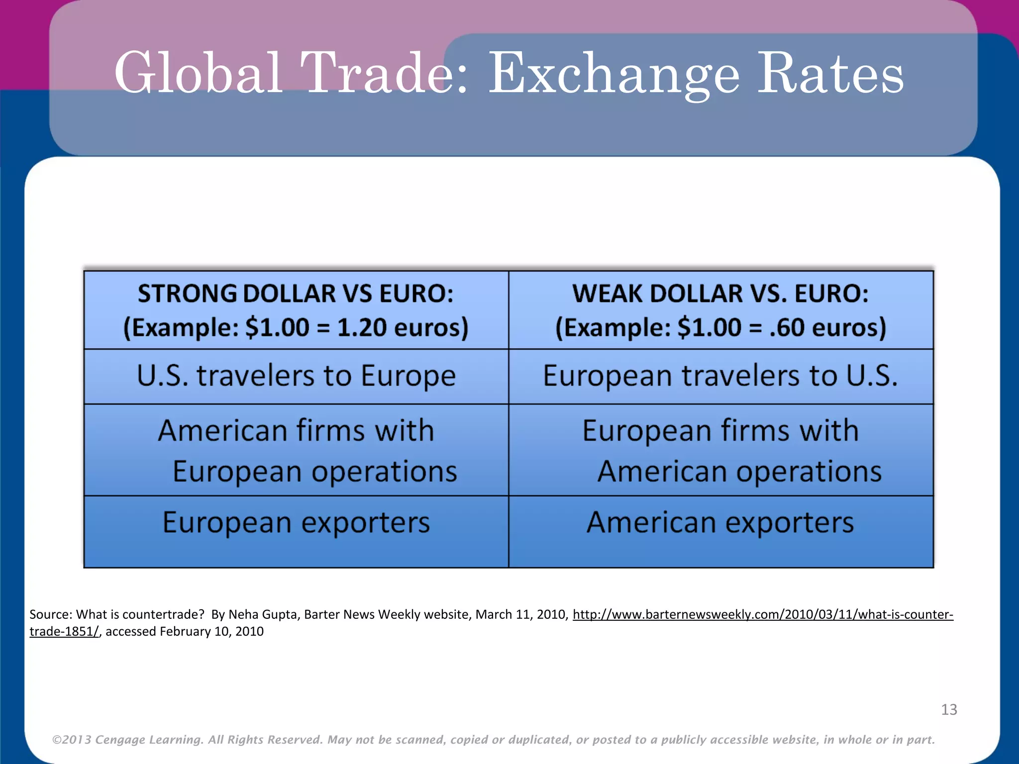 ©2013 Cengage Learning. All Rights Reserved. May not be scanned, copied or duplicated, or posted to a publicly accessible website, in whole or in part.
Global Trade: Exchange Rates
13
Source: What is countertrade? By Neha Gupta, Barter News Weekly website, March 11, 2010, http://www.barternewsweekly.com/2010/03/11/what-is-counter-
trade-1851/, accessed February 10, 2010
 