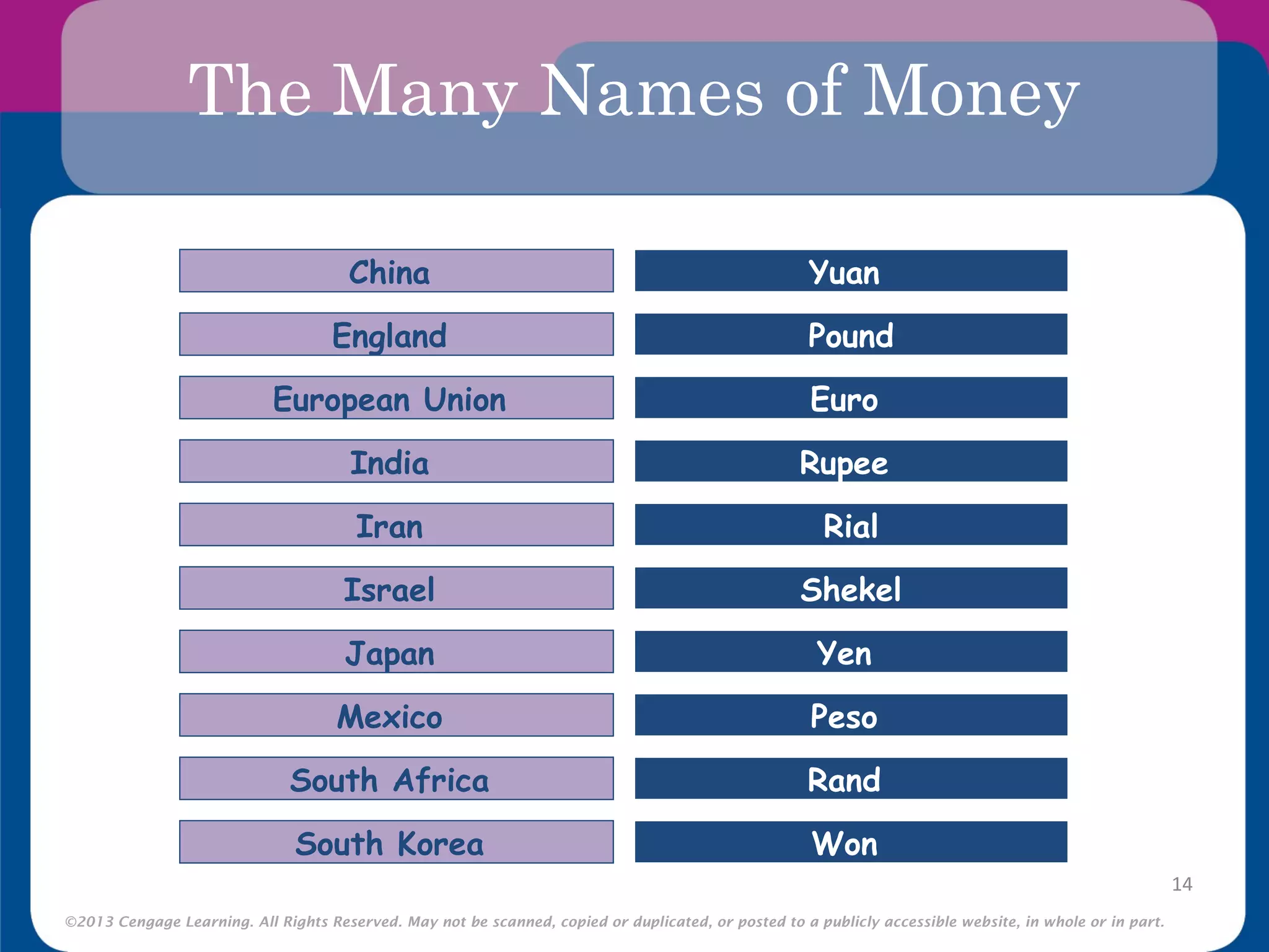 ©2013 Cengage Learning. All Rights Reserved. May not be scanned, copied or duplicated, or posted to a publicly accessible website, in whole or in part.
The Many Names of Money
14
China
England
European Union
India
Iran
Israel
Japan
Mexico
South Africa
South Korea
Yuan
Pound
Euro
Rupee
Rial
Shekel
Yen
Peso
Rand
Won
 