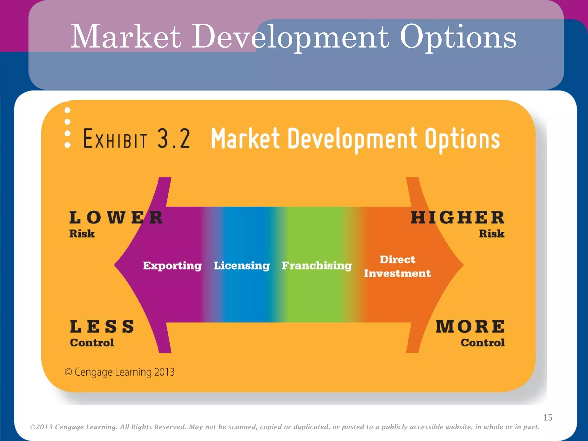 ©2013 Cengage Learning. All Rights Reserved. May not be scanned, copied or duplicated, or posted to a publicly accessible website, in whole or in part.
Market Development Options
15
 