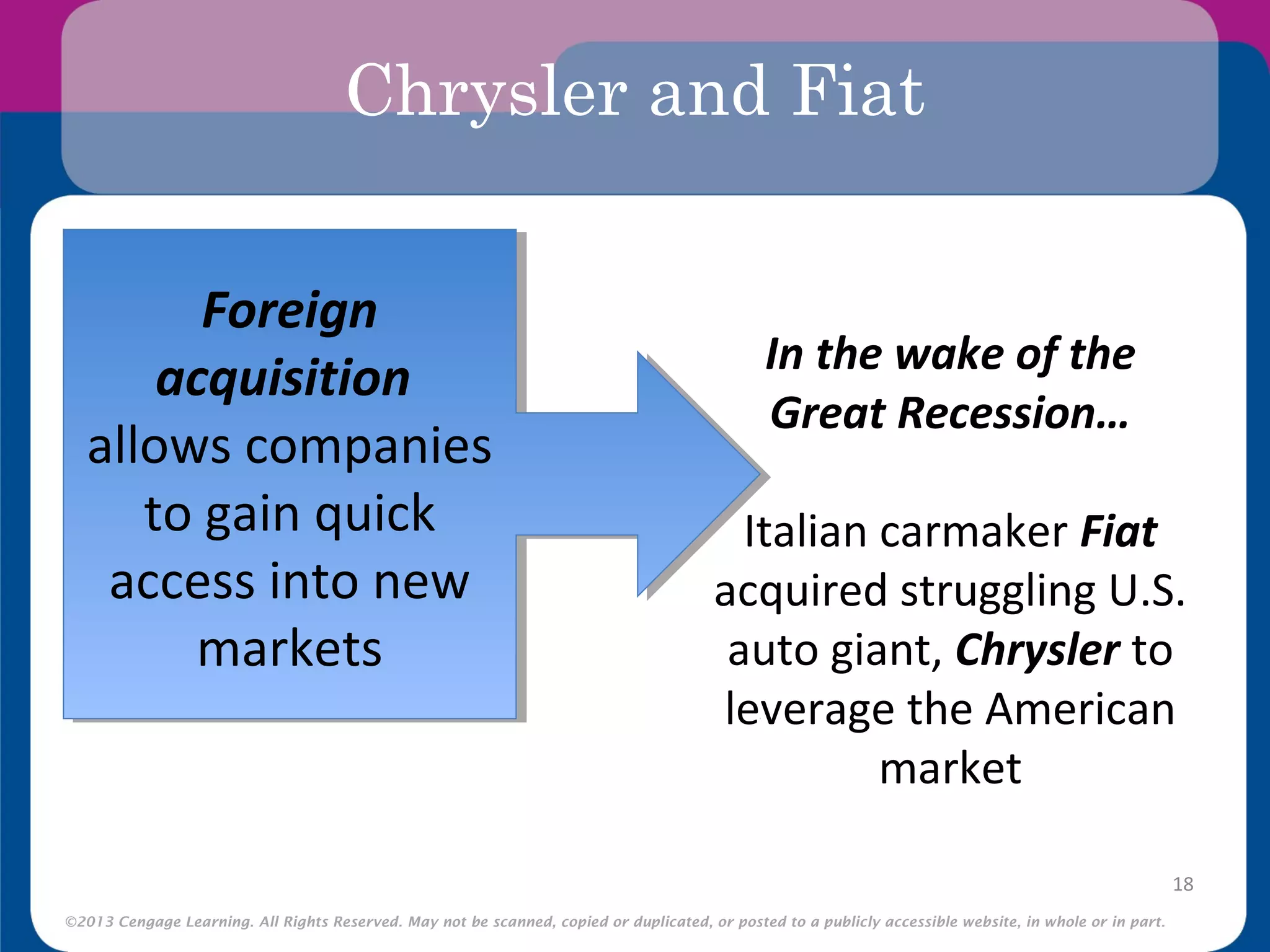 ©2013 Cengage Learning. All Rights Reserved. May not be scanned, copied or duplicated, or posted to a publicly accessible website, in whole or in part.
Chrysler and Fiat
18
Foreign
acquisition
allows companies
to gain quick
access into new
markets
Foreign
acquisition
allows companies
to gain quick
access into new
markets
In the wake of the
Great Recession…
Italian carmaker Fiat
acquired struggling U.S.
auto giant, Chrysler to
leverage the American
market
 
