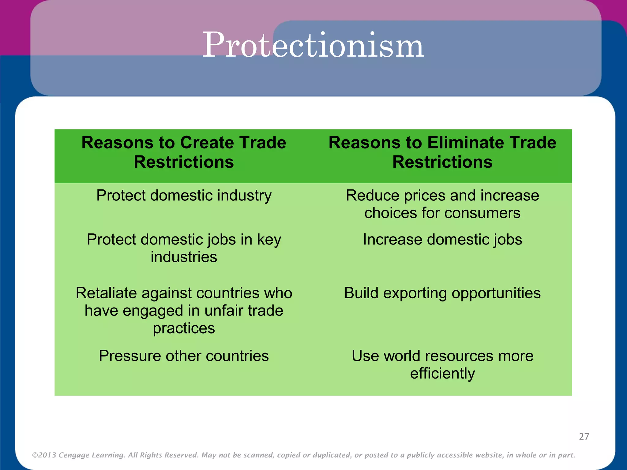 ©2013 Cengage Learning. All Rights Reserved. May not be scanned, copied or duplicated, or posted to a publicly accessible website, in whole or in part.
Protectionism
27
Reasons to Create Trade
Restrictions
Reasons to Eliminate Trade
Restrictions
Protect domestic industry Reduce prices and increase
choices for consumers
Protect domestic jobs in key
industries
Increase domestic jobs
Retaliate against countries who
have engaged in unfair trade
practices
Build exporting opportunities
Pressure other countries Use world resources more
efficiently
 
