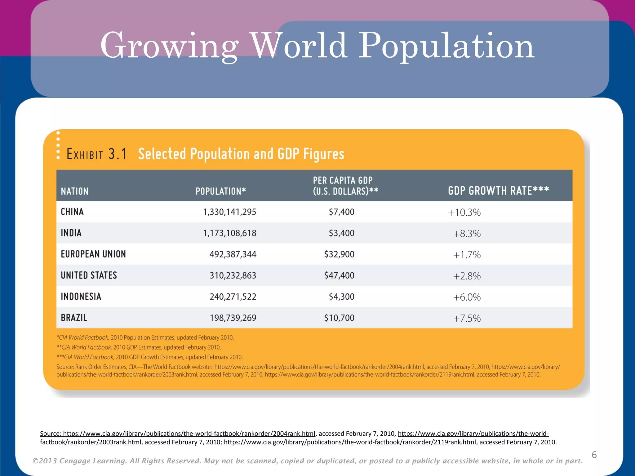 ©2013 Cengage Learning. All Rights Reserved. May not be scanned, copied or duplicated, or posted to a publicly accessible website, in whole or in part.
Growing World Population
6
Source: https://www.cia.gov/library/publications/the-world-factbook/rankorder/2004rank.html, accessed February 7, 2010, https://www.cia.gov/library/publications/the-world-
factbook/rankorder/2003rank.html, accessed February 7, 2010; https://www.cia.gov/library/publications/the-world-factbook/rankorder/2119rank.html, accessed February 7, 2010.
 