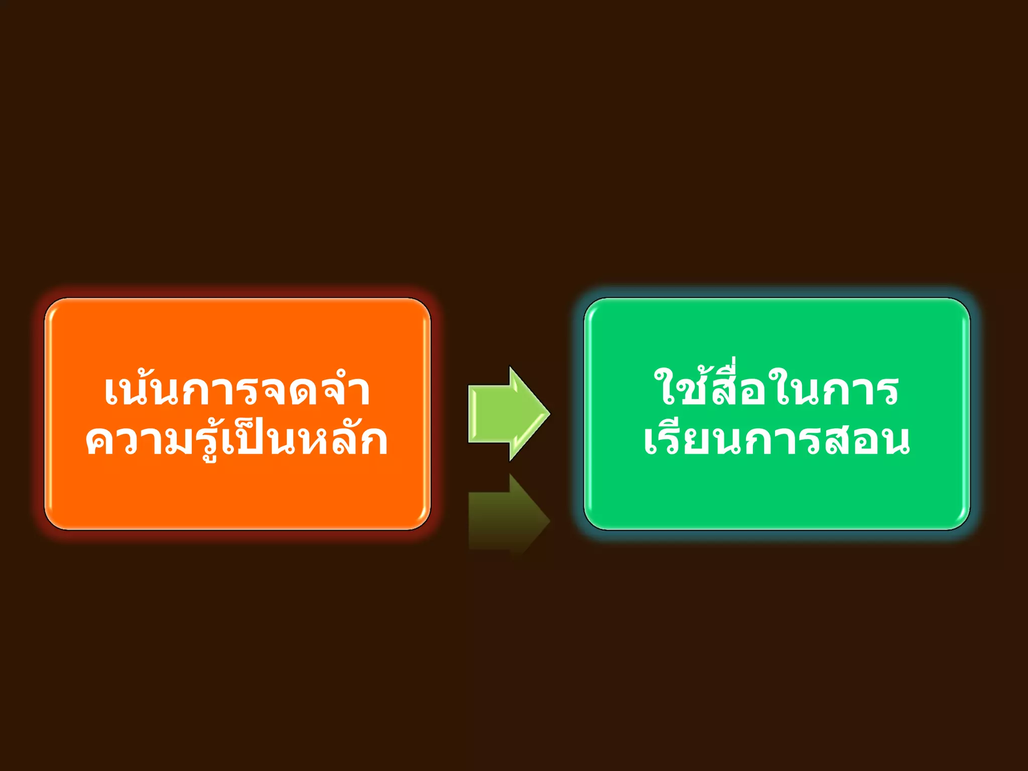 เน้นการจดจา
ความรู้เป็ นหลัก
ใช้สื่อในการ
เรียนการสอน
 