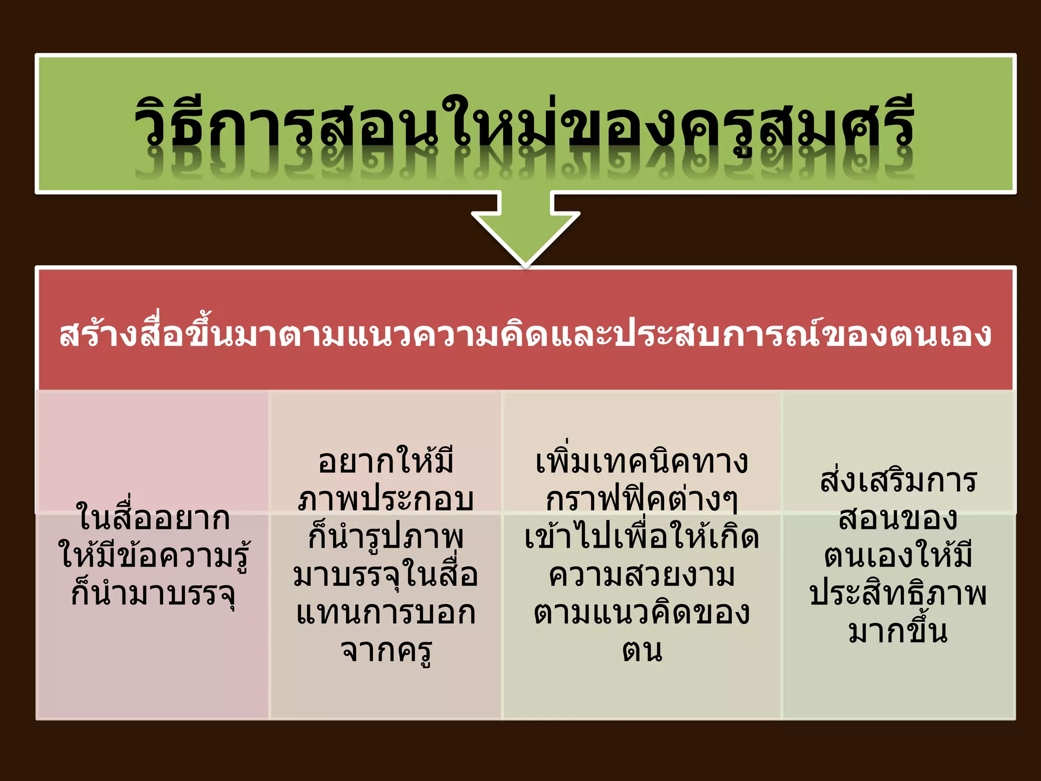 สร้างสื่อขึ้นมาตามแนวความคิดและประสบการณ์ของตนเอง
ในสื่ออยาก
ให ้มีข ้อความรู้
ก็นามาบรรจุ
อยากให ้มี
ภาพประกอบ
ก็นารูปภาพ
มาบรรจุในสื่อ
แทนการบอก
จากครู
เพิ่มเทคนิคทาง
กราฟฟิคต่างๆ
เข ้าไปเพื่อให ้เกิด
ความสวยงาม
ตามแนวคิดของ
ตน
ส่งเสริมการ
สอนของ
ตนเองให ้มี
ประสิทธิภาพ
มากขึ้น
วิธีการสอนใหม่ของครูสมศรี
 