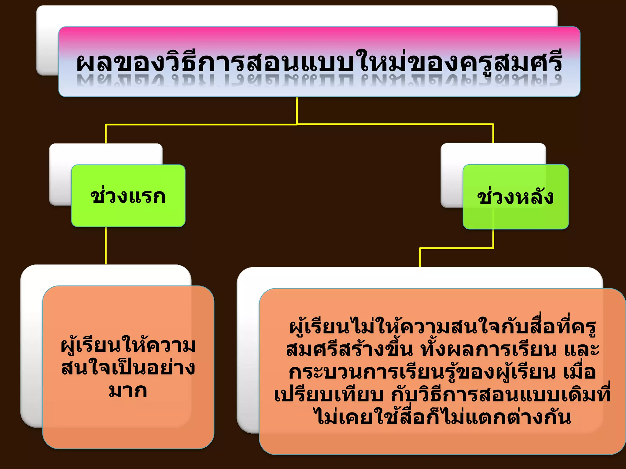ผลของวิธีการสอนแบบใหม่ของครูสมศรี
ช่วงแรก
ผู้เรียนให้ความ
สนใจเป็ นอย่าง
มาก
ช่วงหลัง
ผู้เรียนไม่ให้ความสนใจกับสื่อที่ครู
สมศรีสร้างขึ้น ทั้งผลการเรียน และ
กระบวนการเรียนรู้ของผู้เรียน เมื่อ
เปรียบเทียบ กับวิธีการสอนแบบเดิมที่
ไม่เคยใช้สื่อก็ไม่แตกต่างกัน
 
