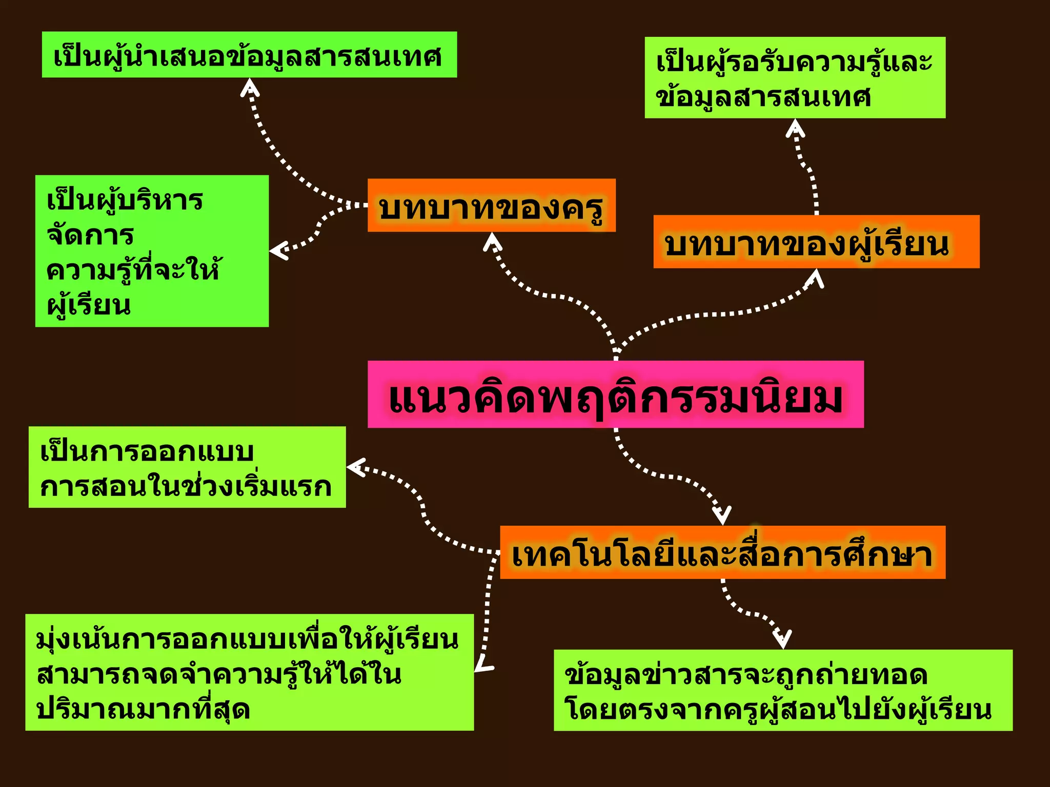 แนวคิดพฤติกรรมนิยม
เทคโนโลยีและสื่อการศึกษา
บทบาทของครู
บทบาทของผู้เรียน
เป็ นผู้นาเสนอข้อมูลสารสนเทศ
เป็ นผู้บริหาร
จัดการ
ความรู้ที่จะให้
ผู้เรียน
เป็ นผู้รอรับความรู้และ
ข้อมูลสารสนเทศ
เป็ นการออกแบบ
การสอนในช่วงเริ่มแรก
มุ่งเน้นการออกแบบเพื่อให้ผู้เรียน
สามารถจดจาความรู้ให้ได้ใน
ปริมาณมากที่สุด
ข้อมูลข่าวสารจะถูกถ่ายทอด
โดยตรงจากครูผู้สอนไปยังผู้เรียน
 