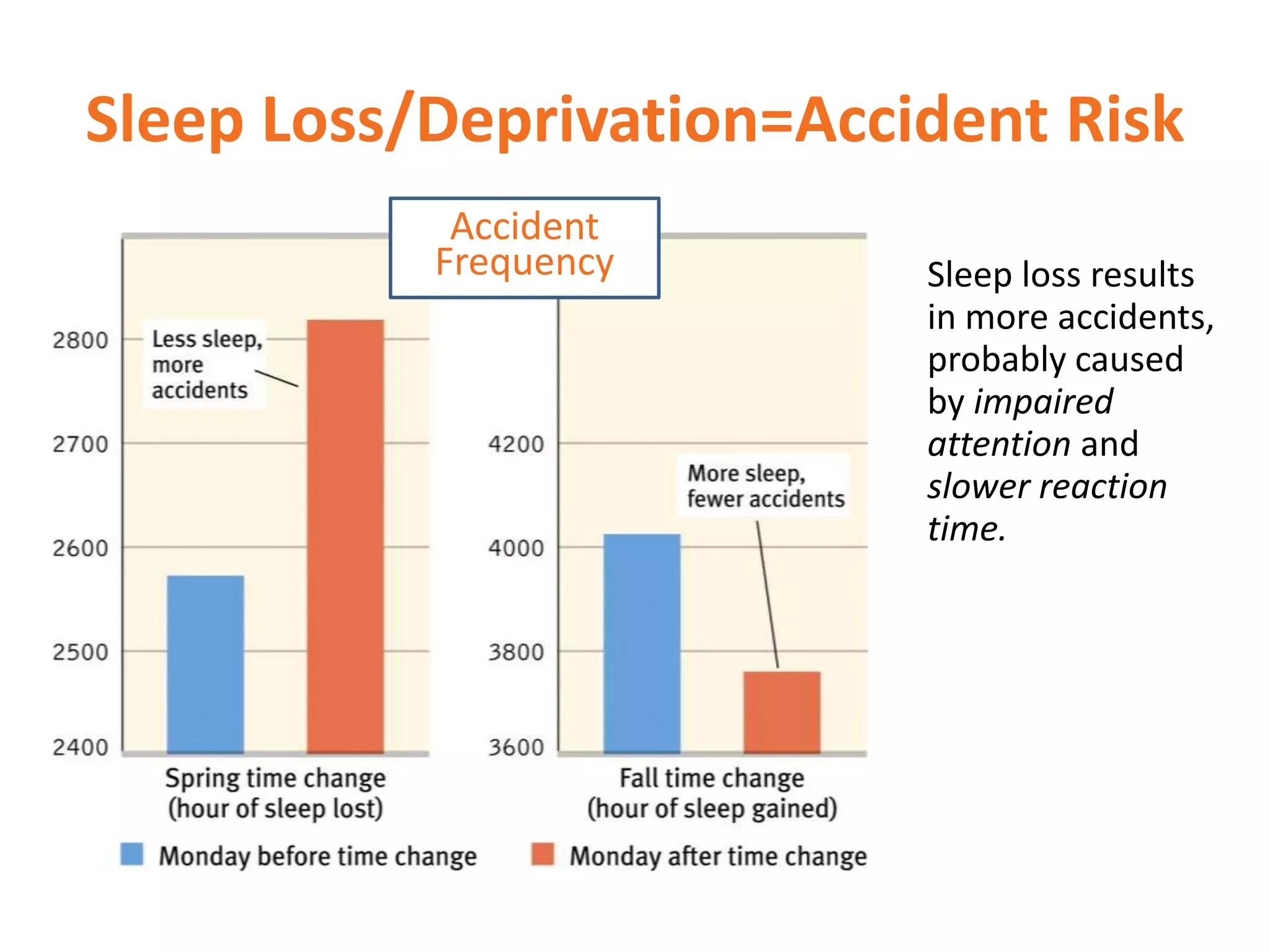 Sleep Loss/Deprivation=Accident Risk
Sleep loss results
in more accidents,
probably caused
by impaired
attention and
slower reaction
time.
Accident
Frequency
 