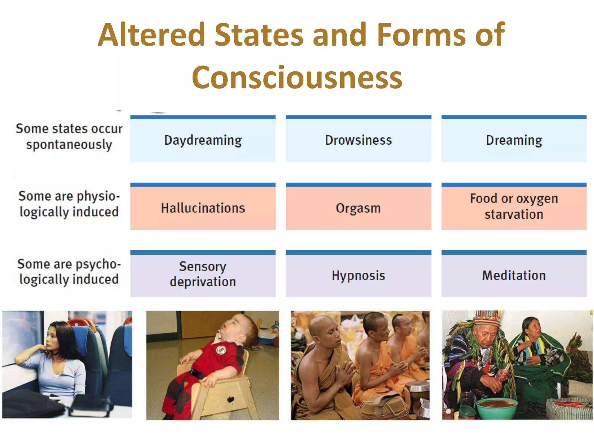 Altered States and Forms of
Consciousness
 