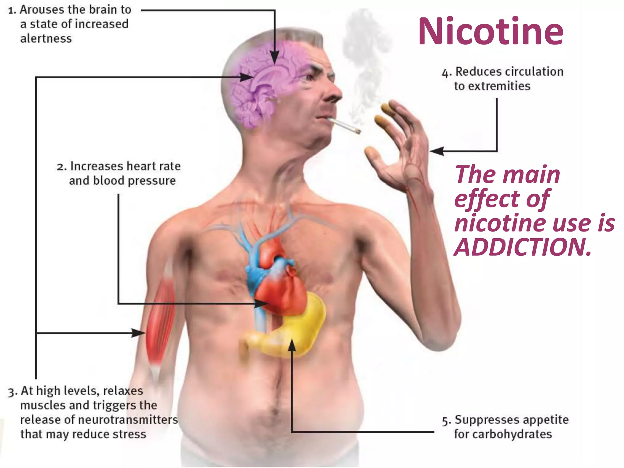 Nicotine
The main
effect of
nicotine use is
ADDICTION.
 