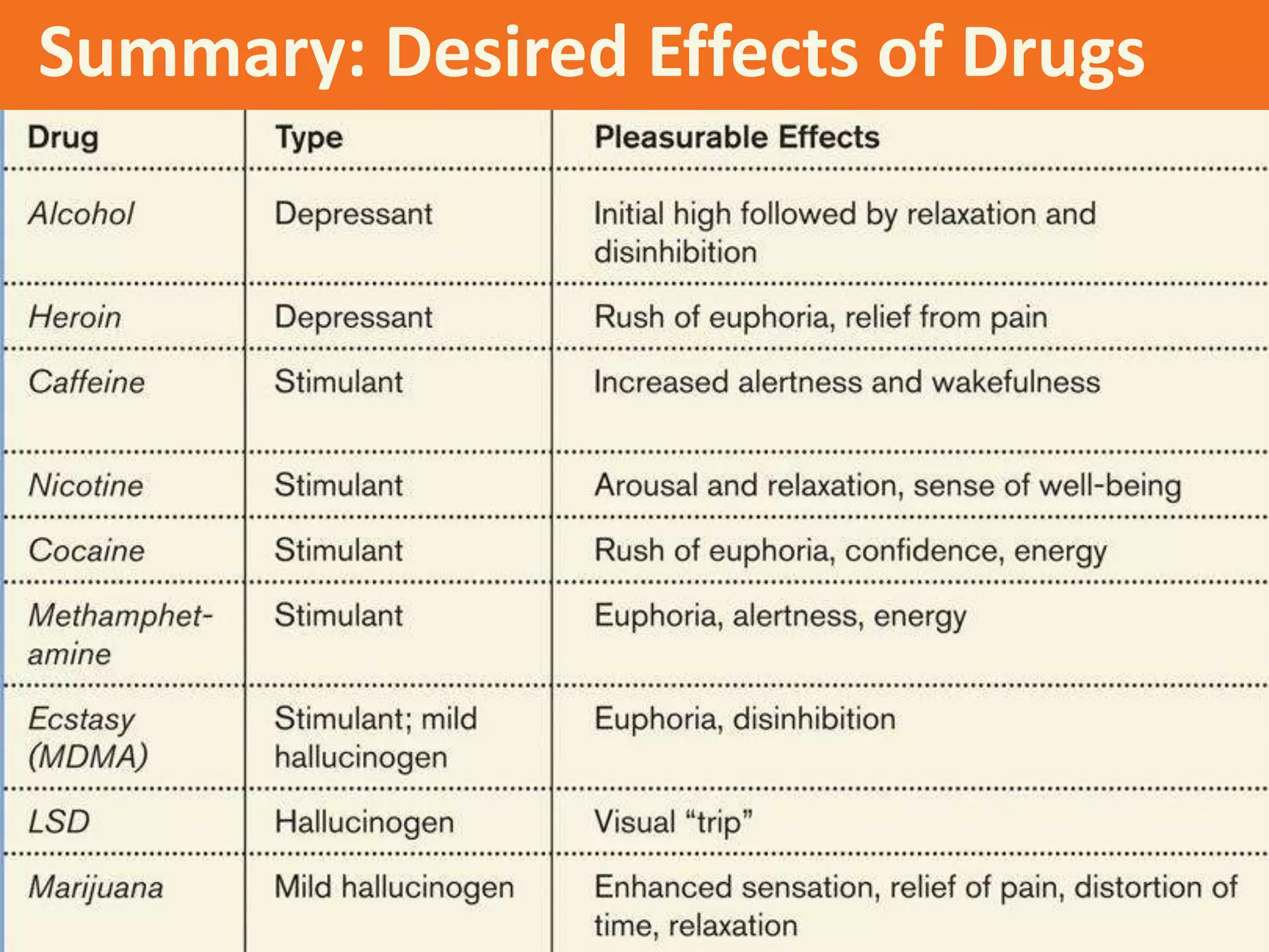 Summary: Desired Effects of Drugs
 