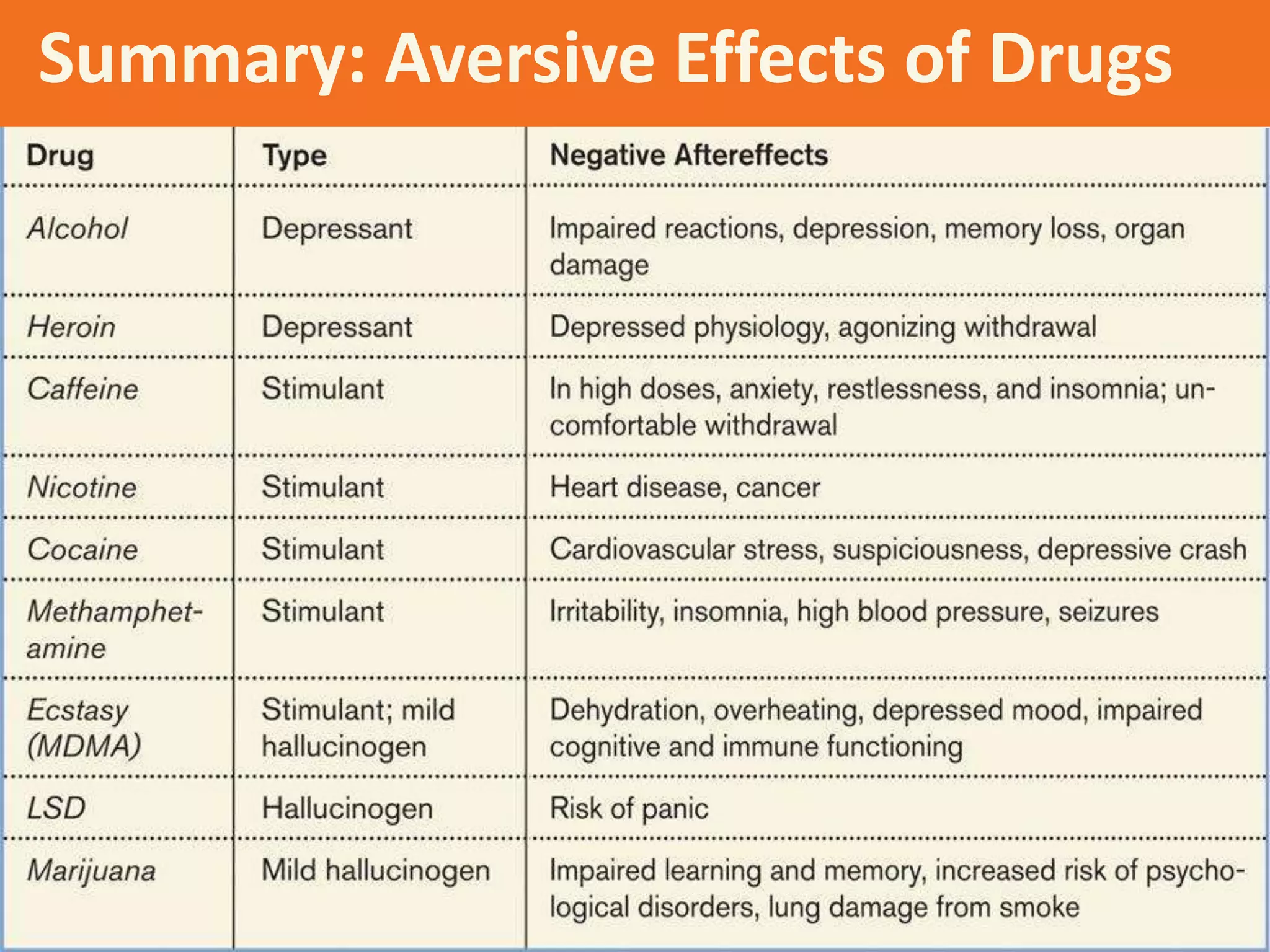 Summary: Aversive Effects of Drugs
 