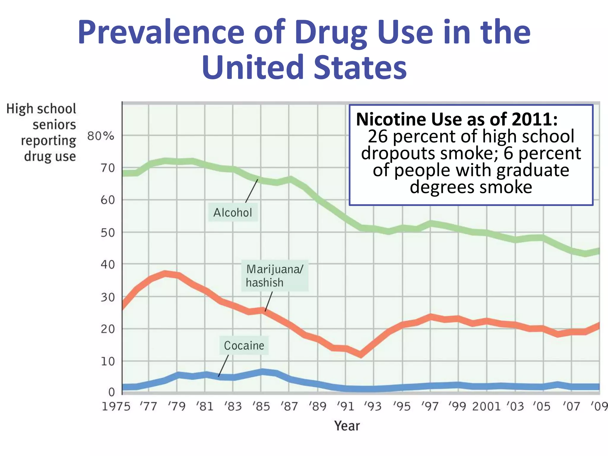 Prevalence of Drug Use in the
United States
Nicotine Use as of 2011:
26 percent of high school
dropouts smoke; 6 percent
of people with graduate
degrees smoke
 