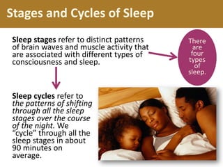 Stages and Cycles of Sleep
Sleep stages refer to distinct patterns
of brain waves and muscle activity that
are associated with different types of
consciousness and sleep.
There
are
four
types
of
sleep.
Sleep cycles refer to
the patterns of shifting
through all the sleep
stages over the course
of the night. We
“cycle” through all the
sleep stages in about
90 minutes on
average.
 