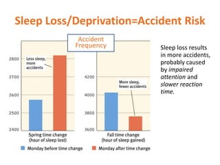 Sleep Loss/Deprivation=Accident Risk
Sleep loss results
in more accidents,
probably caused
by impaired
attention and
slower reaction
time.
Accident
Frequency
 