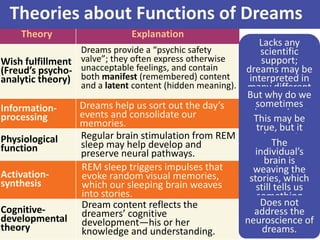 Theory Explanation
Wish fulfillment
(Freud’s psycho-
analytic theory)
Information-
processing
Physiological
function
Activation-
synthesis
Cognitive-
developmental
theory
Theories about Functions of Dreams
Dreams provide a “psychic safety
valve”; they often express otherwise
unacceptable feelings, and contain
both manifest (remembered) content
and a latent content (hidden meaning).
Dreams help us sort out the day’s
events and consolidate our
memories.
Regular brain stimulation from REM
sleep may help develop and
preserve neural pathways.
REM sleep triggers impulses that
evoke random visual memories,
which our sleeping brain weaves
into stories.
Dream content reflects the
dreamers’ cognitive
development—his or her
knowledge and understanding.
Lacks any
scientific
support;
dreams may be
interpreted in
many different
ways.But why do we
sometimes
dream about
things we have
not
experienced?
This may be
true, but it
does not
explain why we
experience
meaningful
dreams.
The
individual’s
brain is
weaving the
stories, which
still tells us
something
about the
dreamer.
Does not
address the
neuroscience of
dreams.
 