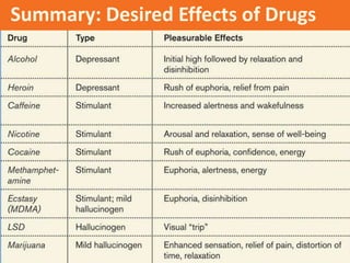 Summary: Desired Effects of Drugs
 