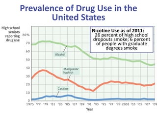 Prevalence of Drug Use in the
United States
Nicotine Use as of 2011:
26 percent of high school
dropouts smoke; 6 percent
of people with graduate
degrees smoke
 