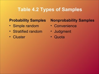 Table 4.2 Types of Samples
Probability Samples
• Simple random
• Stratified random
• Cluster
Nonprobability Samples
• Convenience
• Judgment
• Quota
 