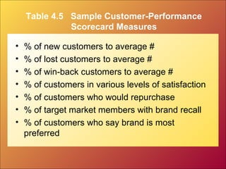 Table 4.5 Sample Customer-Performance
Scorecard Measures
• % of new customers to average #
• % of lost customers to average #
• % of win-back customers to average #
• % of customers in various levels of satisfaction
• % of customers who would repurchase
• % of target market members with brand recall
• % of customers who say brand is most
preferred
 
