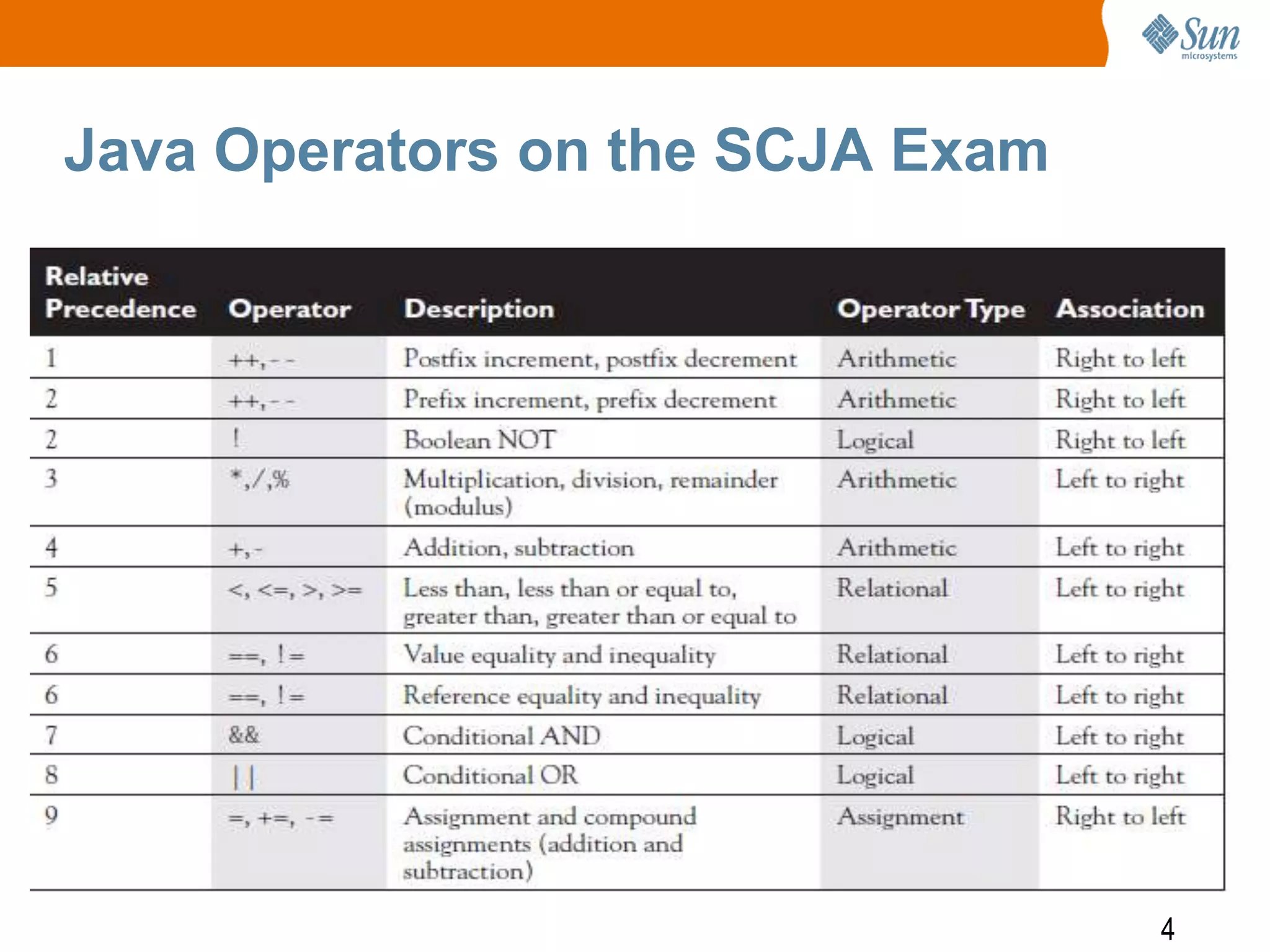 Java Operators on the SCJA Exam

4

 