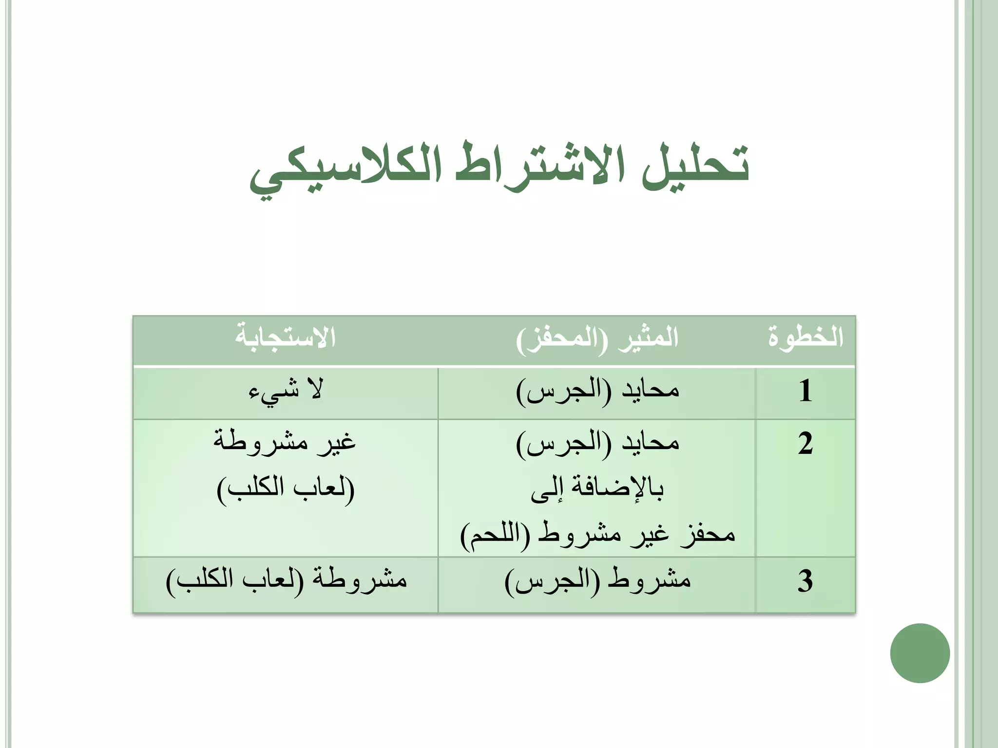‫تحليل االشتراط الكالسيكي‬
‫الخطوة‬

‫المثير (المحفز)‬

‫االستجابة‬

‫1‬

‫محايد (الجرس)‬

‫ال شيء‬

‫2‬

‫محايد (الجرس)‬
‫باإلضافة إلى‬
‫محفز غير مشروط (اللحم)‬
‫مشروط (الجرس)‬

‫غير مشروطة‬
‫(لعاب الكلب)‬

‫3‬

‫مشروطة (لعاب الكلب)‬

 