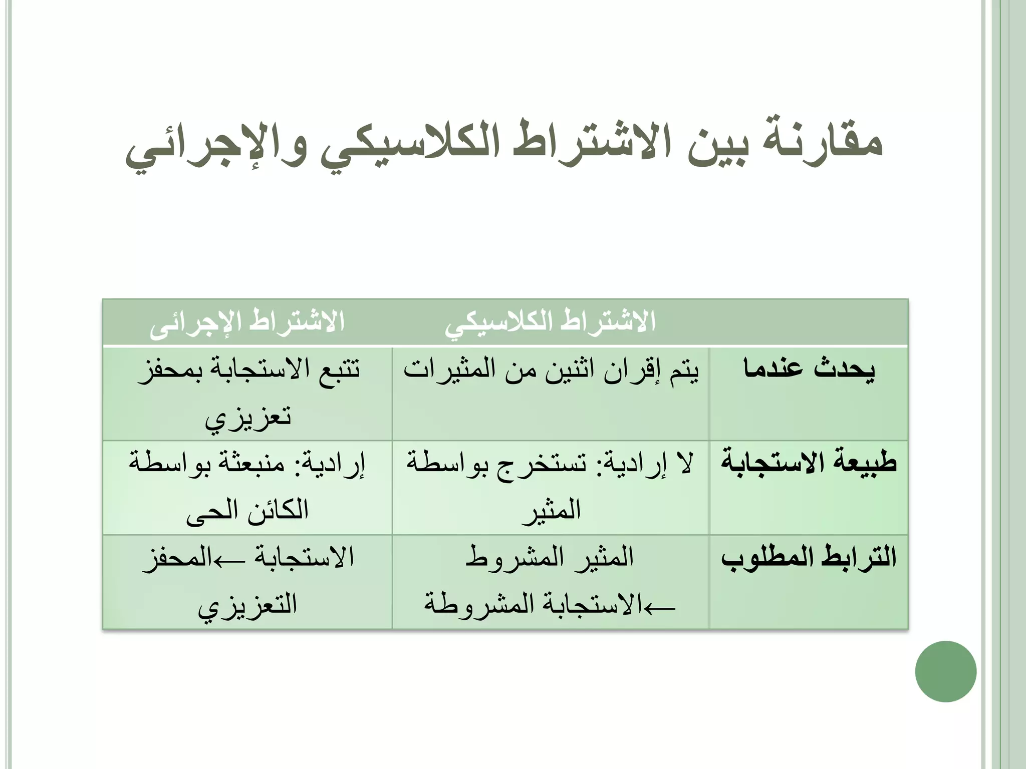 ‫مقارنة بين االشتراط الكالسيكي واإلجرائي‬

‫يحدث عندما‬

‫االشتراط الكالسيكي‬
‫يتم إقران اثنين من المثيرات‬

‫طبيعة االستجابة ال إرادية: تستخرج بواسطة‬
‫المثير‬
‫المثير المشروط‬
‫الترابط المطلوب‬
‫←االستجابة المشروطة‬

‫االشتراط اإلجرائى‬
‫تتبع االستجابة بمحفز‬
‫تعزيزي‬
‫إرادية: منبعثة بواسطة‬
‫الكائن الحى‬
‫االستجابة ←المحفز‬
‫التعزيزي‬

 