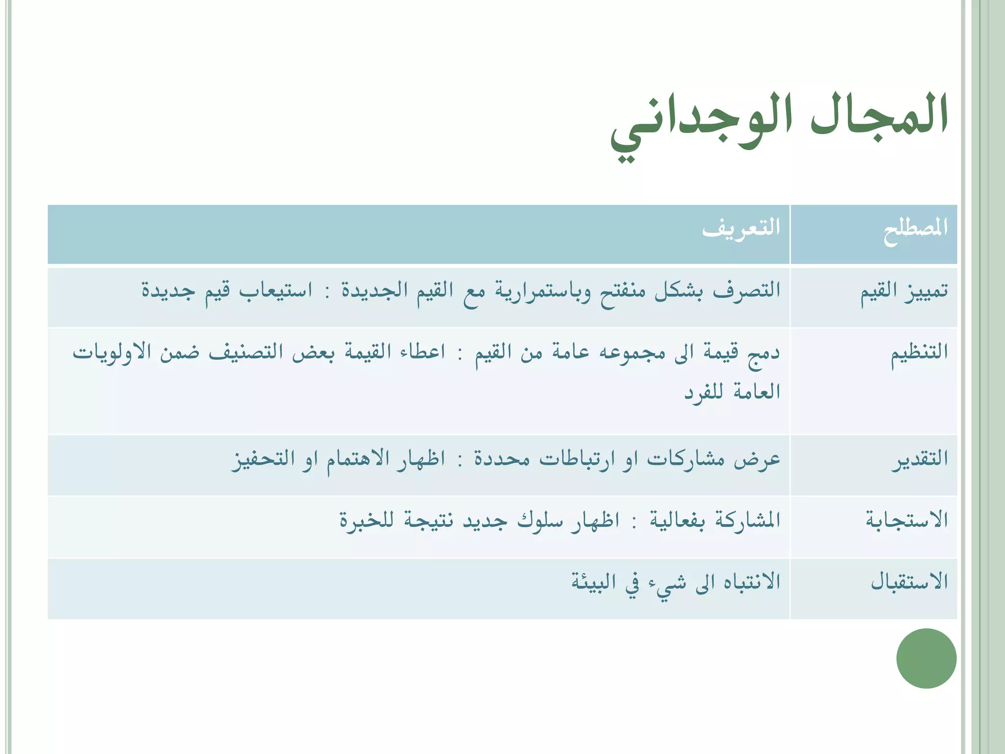 ‫اجملال الاجياوي‬
‫املصطلح‬

‫التعردف‬

‫متييز القيم‬

‫التصرف بشكل منفتح وباستمرارية مع القيم اجلديدة : استيعاب قيم جديدة‬

‫التنظيم‬

‫دمج قيمة اىل جمموعه عامة من القيم : اعطاء القيمة بعض التصنيف ضمن االولويات‬
‫العامة للفرد‬

‫التقدير‬

‫عرض مشاركات او ارتباطات حمددة : اظهار االهتمام او التحفيز‬

‫االستجابة‬

‫املشاركة بفعالية : اظهار سلوك جديد نتيجة للخربة‬

‫االستقبال‬

‫االنتباه اىل شيء يف البيئة‬

 