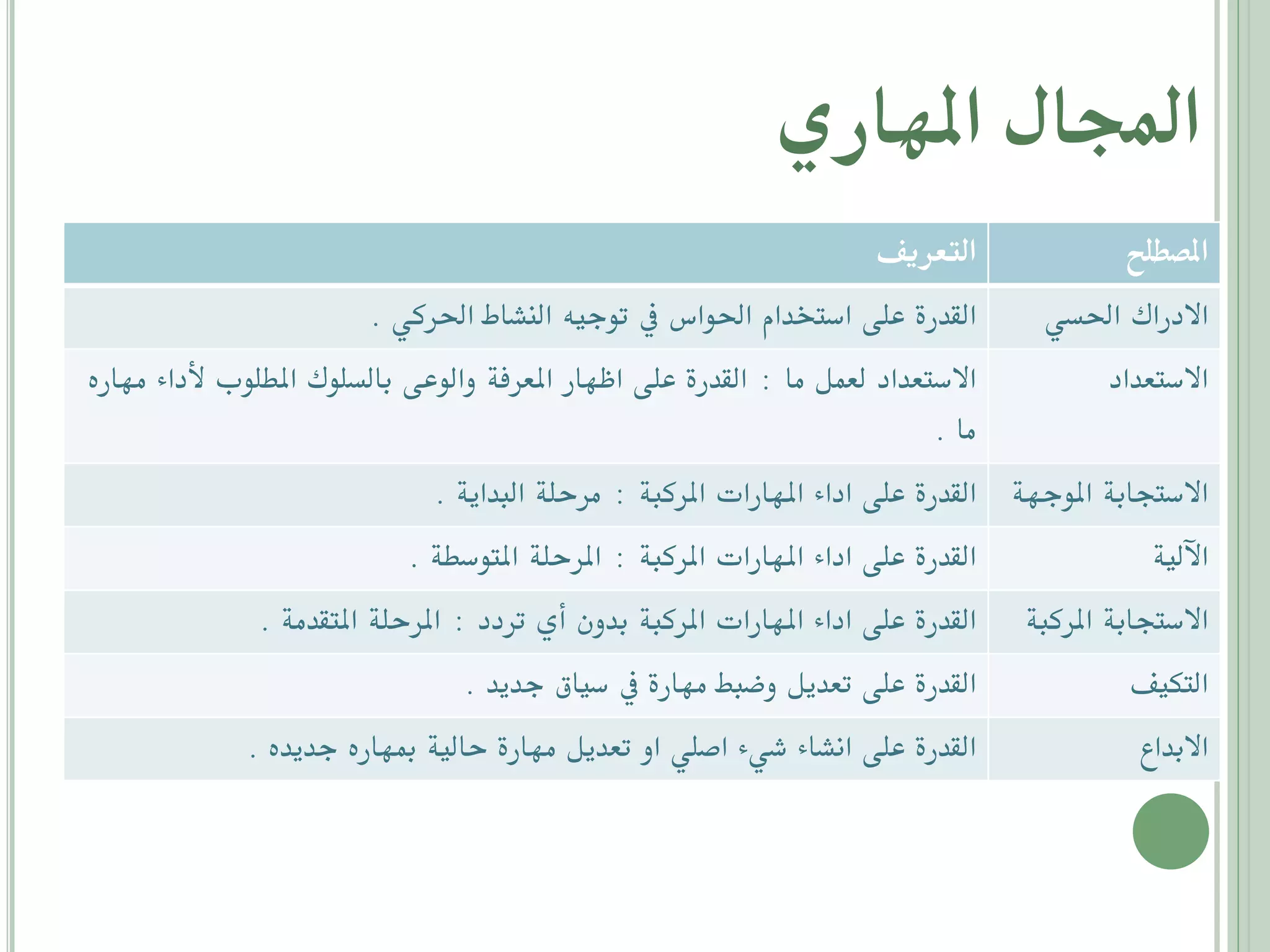 ‫اجملال املهاري‬
‫املصطلح‬
‫االدراك احلسي‬
‫االستعداد‬

‫التعردف‬
‫القدرة على استخدام احلواس يف توجيه النشاط احلركي .‬
‫االستعداد لعمل ما : القدرة على اظهار املعرفة والوعى بالسلوك املطلوب ألداء مهاره‬
‫ما .‬

‫االستجابة املوجهة القدرة على اداء املهارات املركبة : مرحلة البداية .‬
‫القدرة على اداء املهارات املركبة : املرحلة املتوسطة .‬
‫اآللية‬
‫االستجابة املركبة القدرة على اداء املهارات املركبة بدون أي تردد : املرحلة املتقدمة .‬
‫التكيف‬
‫االبداع‬

‫القدرة على تعديل وضبط مهارة يف سياق جديد .‬
‫القدرة على انشاء شيء اصلي او تعديل مهارة حالية مبهاره جديده .‬

 