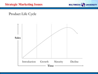 Strategic Marketing Issues

Product Life Cycle

Sales

Introduction

Growth
Maturity
Time

Decline

 