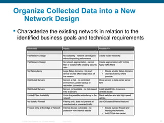 © 2006 Cisco Systems, Inc. All rights reserved. Cisco Public 22
Organize Collected Data into a New
Network Design
 Characterize the existing network in relation to the
identified business goals and technical requirements
 