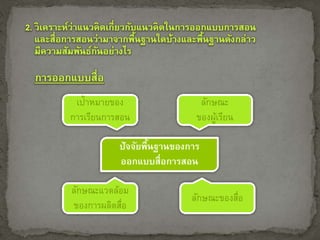เป้าหมายของ 
การเรียนการสอน 
ลักษณะ 
ของผู้เรียน 
ปัจจัยพื้นฐานของการ 
ออกแบบสื่อการสอน 
ลักษณะแวดล้อม 
ของการผลิตสื่อ 
ลักษณะของสื่อ 
 