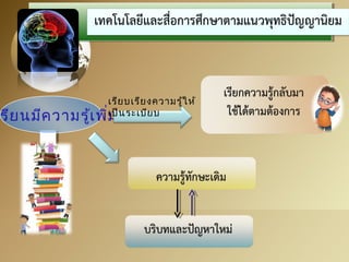 เรียนมีความรู้เพิ่ม เ 
รียบเรียงความรู้ให้ 
เป็นระเบียบ 
 