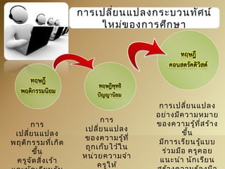 การเปลี่ยนแปลงกระบวนทัศน์ 
ใหม่ของการศึกษา 
การ 
เปลี่ยนแปลง 
พฤติกรรมที่เกิด 
ขึ้น 
ครูจัดสิ่งเร้า 
และนักเรียนรับ 
การ 
เปลี่ยนแปลง 
ของความรู้ที่ 
ถูกเก็บไว้ใน 
หน่วยความจำา 
ครูให้ 
สารสนเทศ 
การเปลี่ยนแปลง 
อย่างมีความหมาย 
ของความรู้ที่สร้าง 
ขึ้น 
มีการเรียนรู้แบบ 
ร่วมมือ ครูคอย 
แนะนำา นักเรียน 
สร้างความรู้ลงมือ 
 