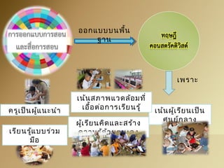 ออกแบบบนพื้น 
ฐาน 
เน้นผู้เรียนเป็น 
ศูนย์กลาง 
เน้นสภาพแวดล้อมที่ 
เอื้อต่อการเรียนรู้ 
ผู้เรียนคิดและสร้าง 
ครูเป็นผู้แนะนำา 
เรียนรู้แบบร่วม ความรู้ด้วยตนเอง 
มือ 
เพราะ 
 