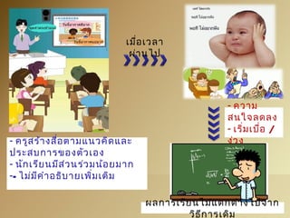 เมื่อเวลา 
ผ่านไป 
ผลการเรียนไม่แตกต่างไปจาก 
วิธีการเดิม 
- ครูสร้างสื่อตามแนวคิดและ 
ประสบการของตัวเอง 
- นักเรียนมีส่วนร่วมน้อยมาก 
-- ไม่มีคำาอธิบายเพิ่มเติม 
- ความ 
สนใจลดลง 
- เริ่มเบื่อ / 
ง่วง 
 