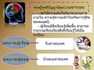 บทบาทผู้เรียน 
- จะให้ความสนใจกับกระบวนการ 
ภายใน ความรู้ความเข้าใจหรือการรู้คิด 
ของมนุษย์) 
- ผู้เรียนมีสิ่งเรียนรู้เพิ่มขึ้น สามารถ 
รวบรวมเรียบเรียงสิ่งที่เรียนรู้ให้เป็น 
ระเบียบ 
บทบาทผู้สอน 
 