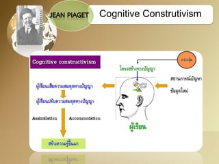 Cognitive Construtivism  