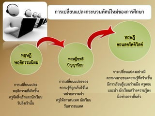 การเปลี่ยนแปลงกระบวนทัศน์ใหม่ของการศึกษา 
การเปลี่ยนแปลง พฤติกรรมที่เกิดขึ้น ครูจัดสิ่งเร้าและนักเรียน รับสิ่งเร้านั้น 
การเปลี่ยนแปลงของ ความรู้ที่ถูกเก็บไว้ใน หน่วยความจา ครูให้สารสนเทศ นักเรียน รับสารสนเทศ 
การเปลี่ยนแปลงอย่างมี ความหมายของความรู้ที่สร้างขึ้น มีการเรียนรู้แบบร่วมมือ ครูคอย แนะนา นักเรียนสร้างความรู้ลง มือทาอย่างตื่นตัว  