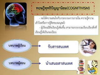 บทบาทผู้เรียน 
- จะให้ความสนใจกับกระบวนการภายใน ความรู้ความ เข้าใจหรือการรู้คิดของมนุษย์) - ผู้เรียนมีสิ่งเรียนรู้เพิ่มขึ้น สามารถรวบรวมเรียบเรียงสิ่งที่ เรียนรู้ให้เป็นระเบียบ 
บทบาทผู้สอน  