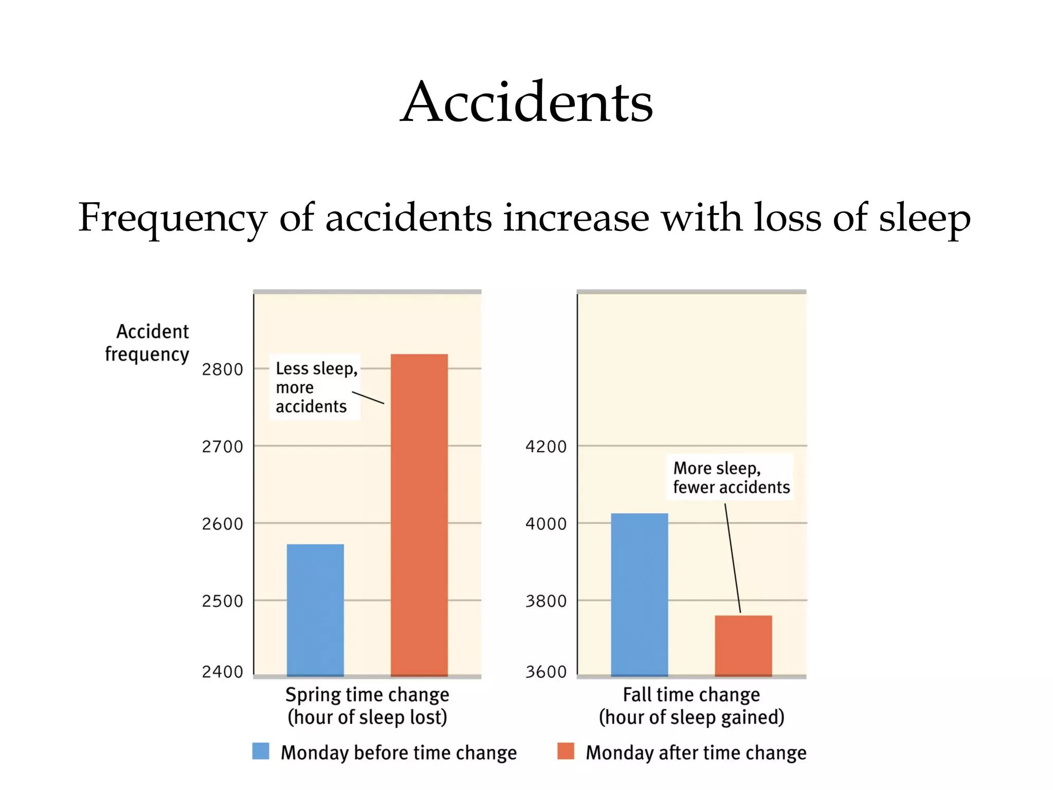 Accidents 
Frequency of accidents increase with loss of sleep 
 