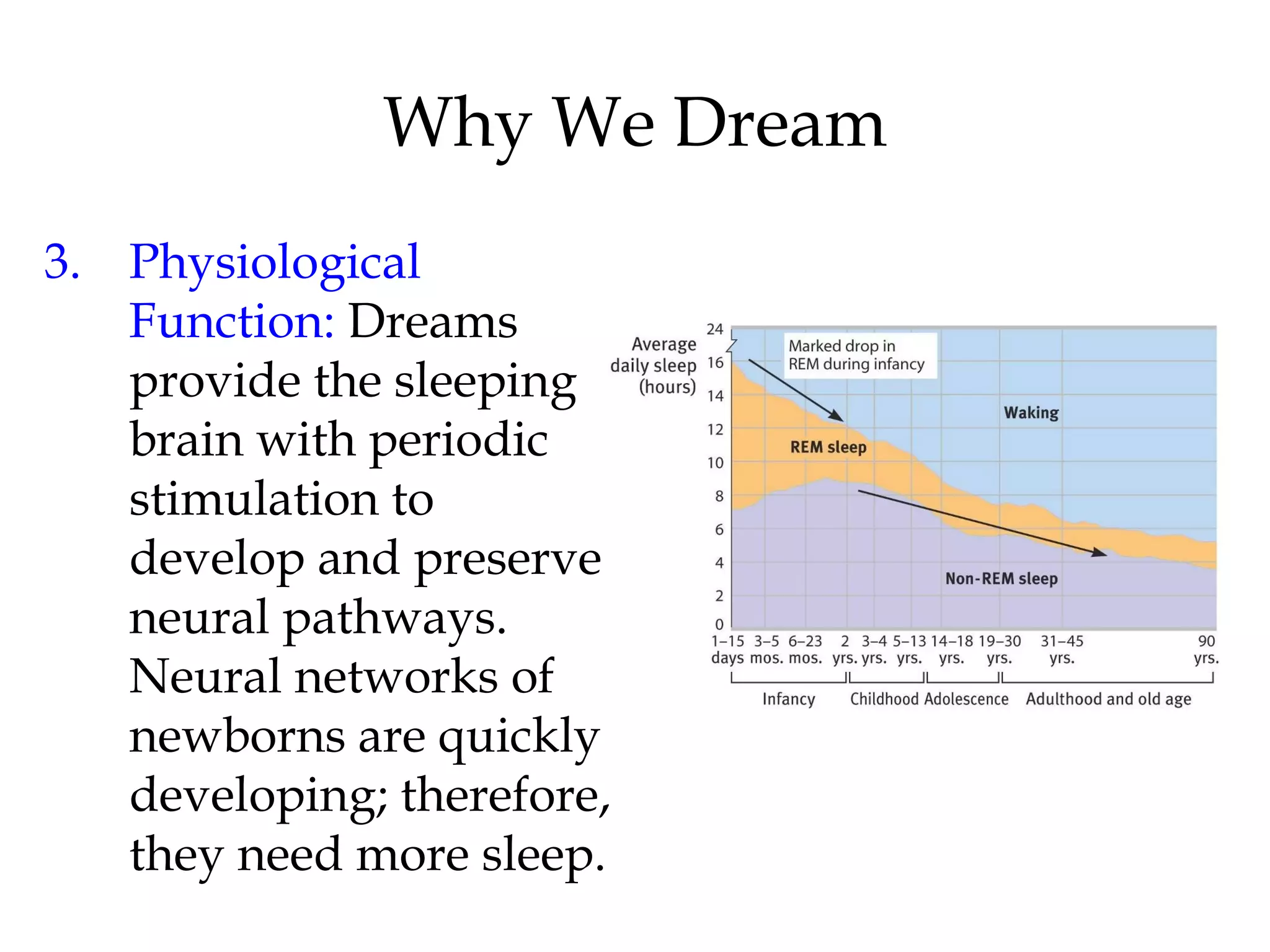 Why We Dream 
3. Physiological 
Function: Dreams 
provide the sleeping 
brain with periodic 
stimulation to 
develop and preserve 
neural pathways. 
Neural networks of 
newborns are quickly 
developing; therefore, 
they need more sleep. 
 