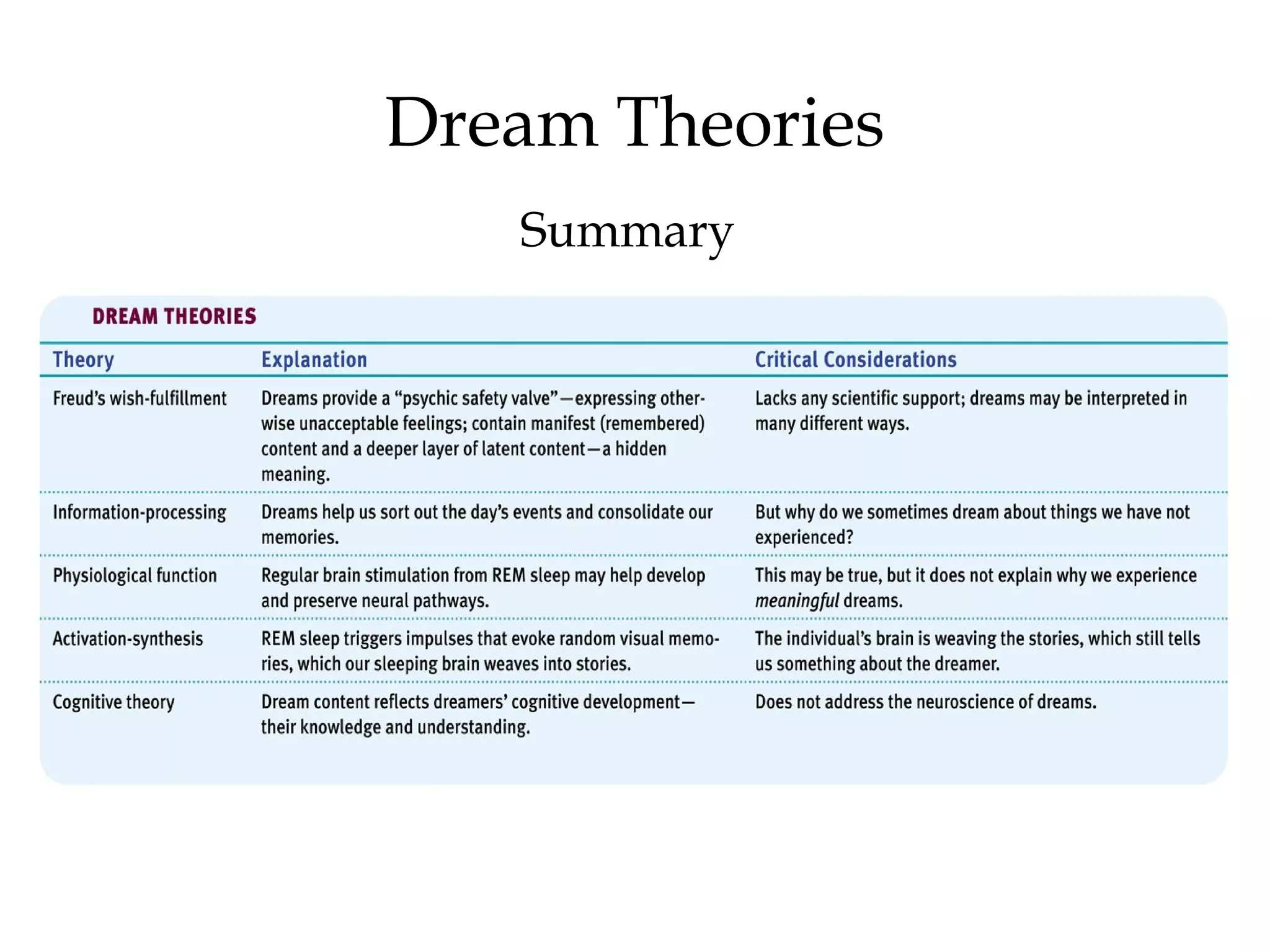 Dream Theories 
Summary 
 